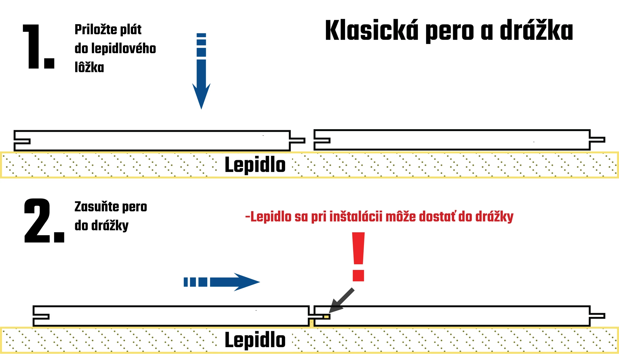 Schematická ukážka inštalácie klasickej perodrážky