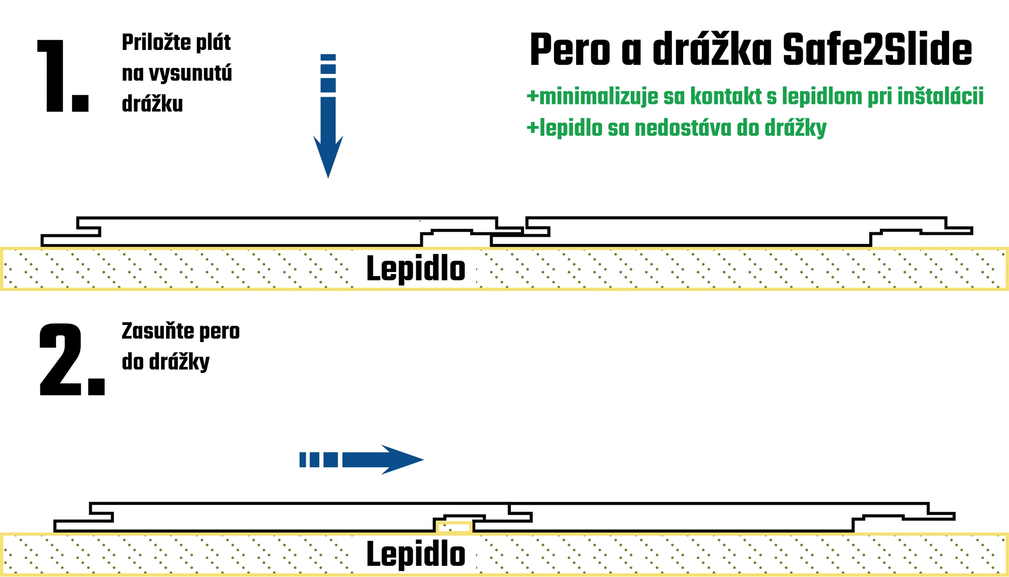 Schematická ukážka inštalácie vylepšenej perodrážky Safe2Slide